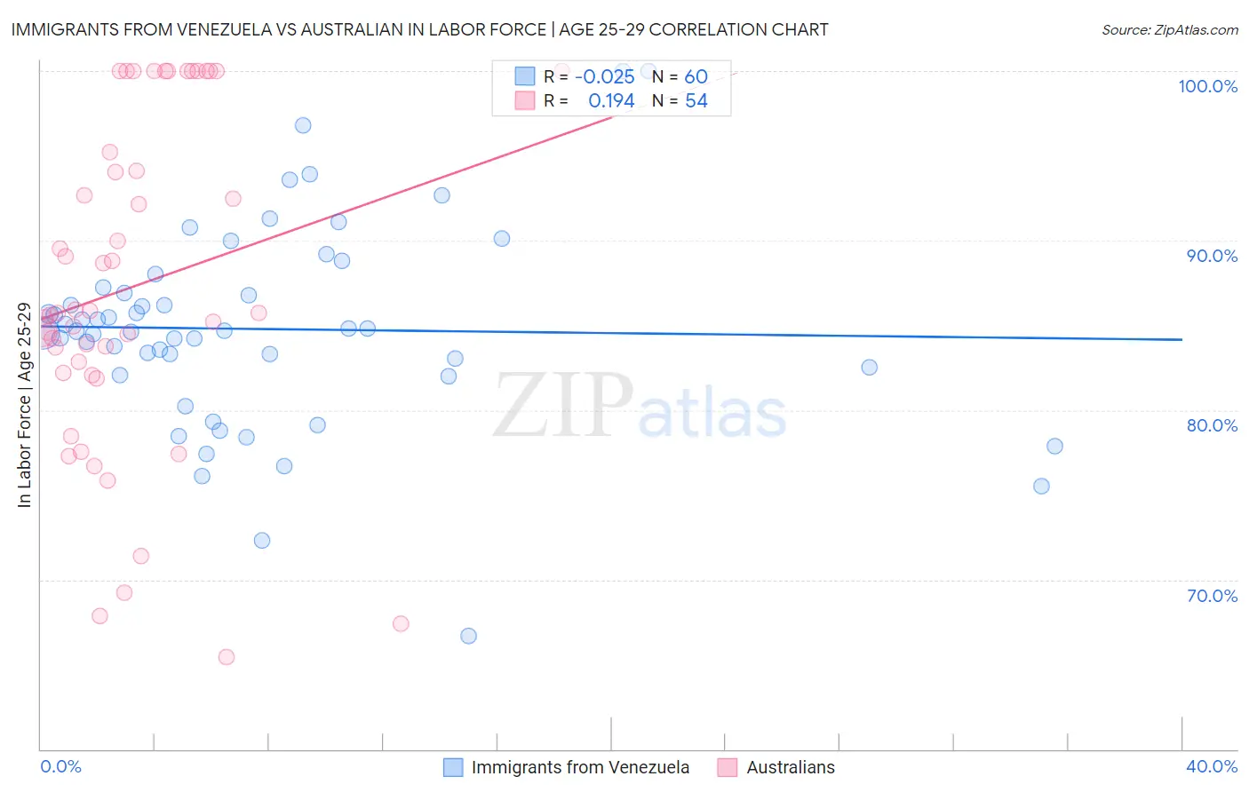 Immigrants from Venezuela vs Australian In Labor Force | Age 25-29