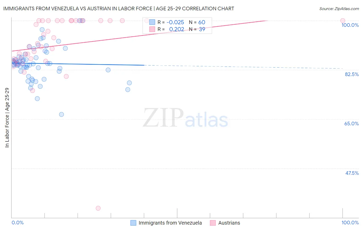 Immigrants from Venezuela vs Austrian In Labor Force | Age 25-29