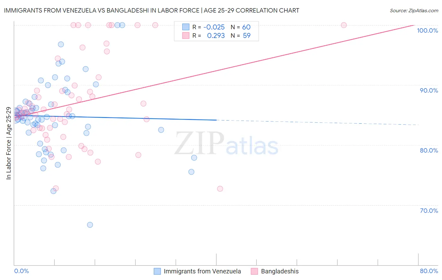 Immigrants from Venezuela vs Bangladeshi In Labor Force | Age 25-29