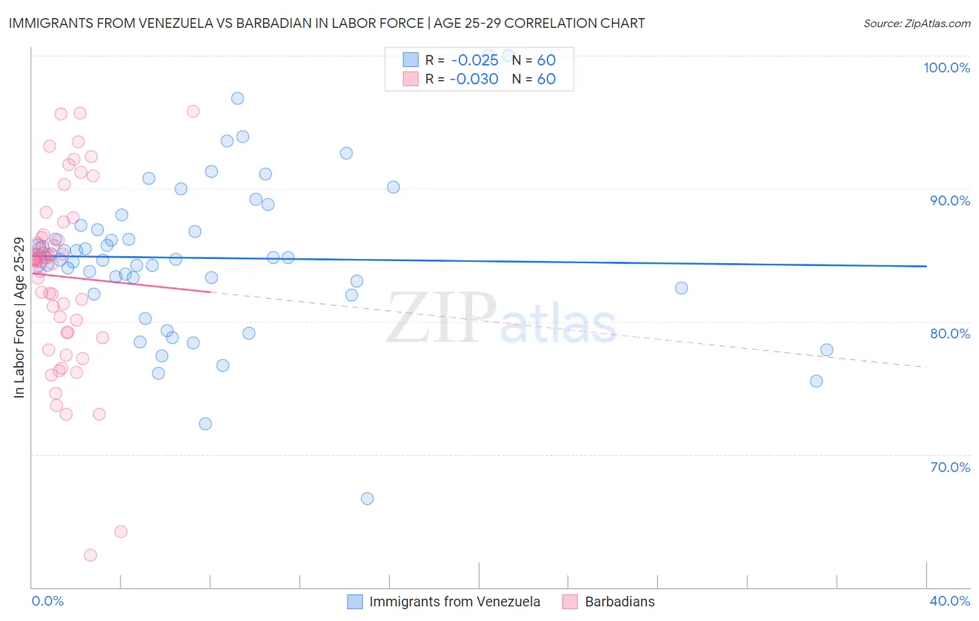 Immigrants from Venezuela vs Barbadian In Labor Force | Age 25-29