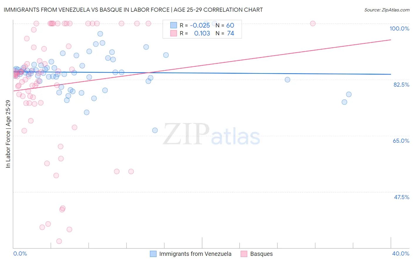 Immigrants from Venezuela vs Basque In Labor Force | Age 25-29