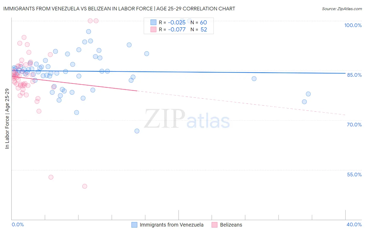 Immigrants from Venezuela vs Belizean In Labor Force | Age 25-29
