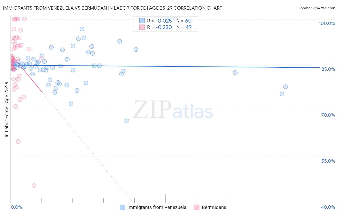 Immigrants from Venezuela vs Bermudan In Labor Force | Age 25-29