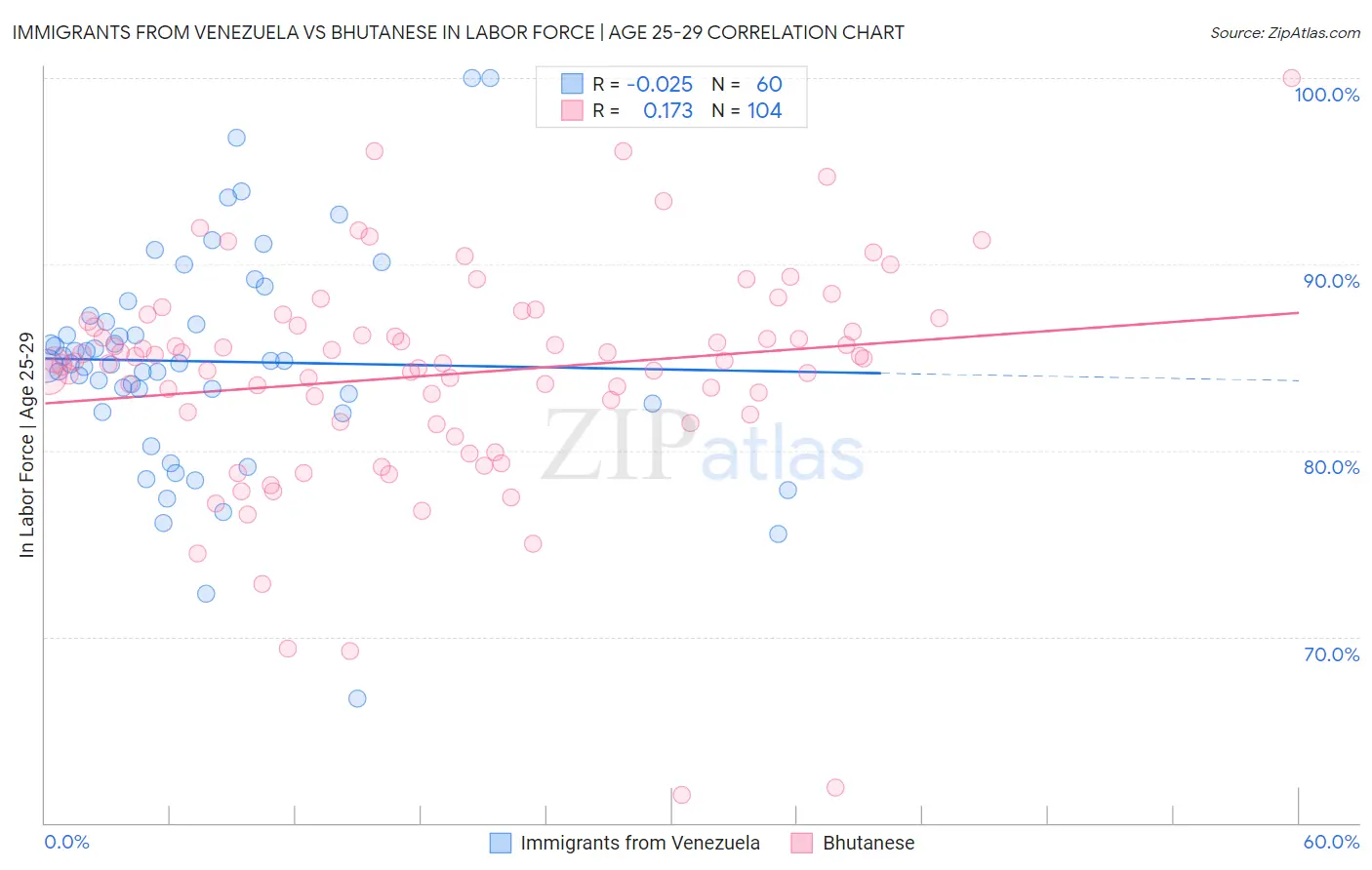 Immigrants from Venezuela vs Bhutanese In Labor Force | Age 25-29