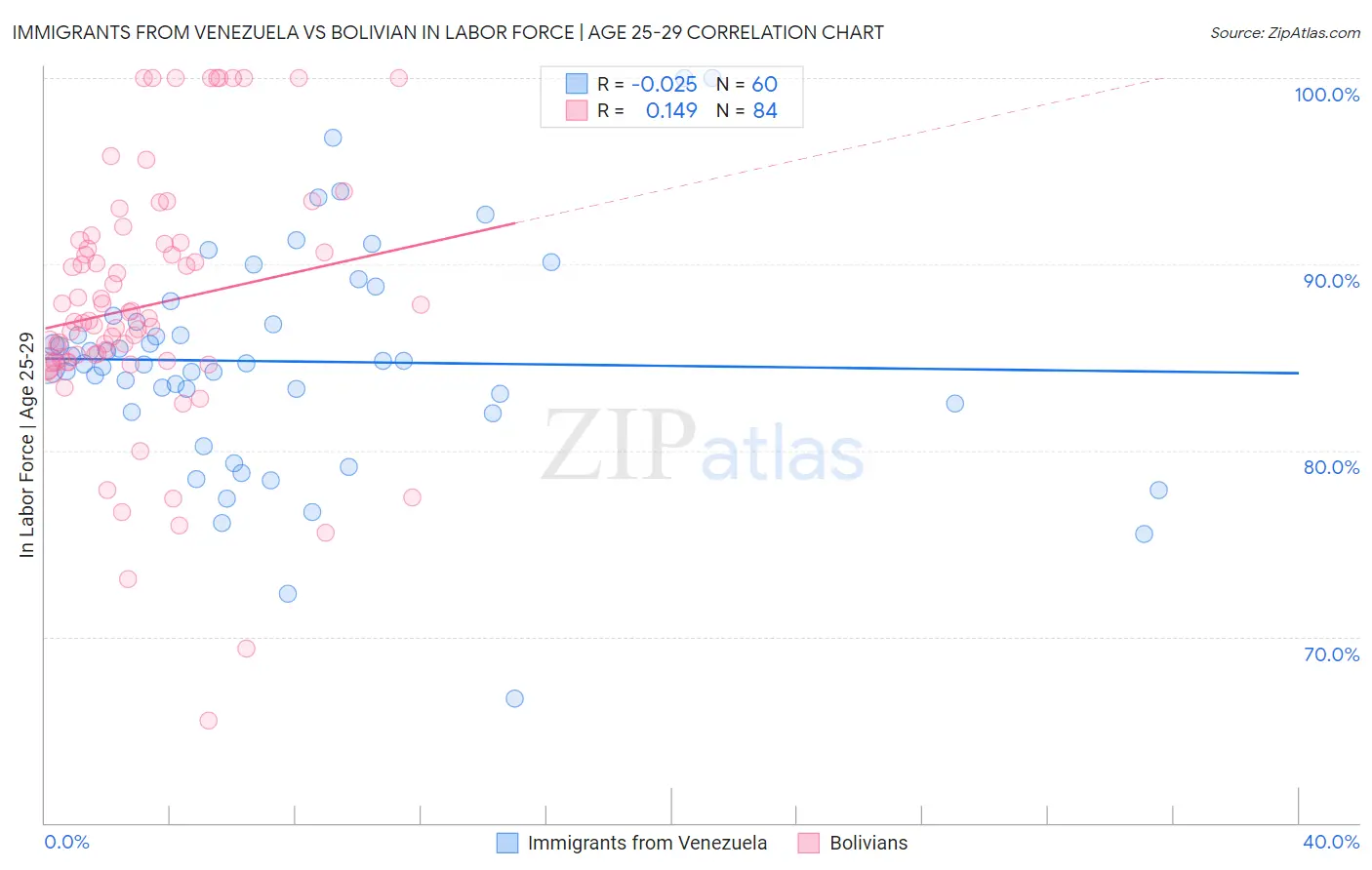 Immigrants from Venezuela vs Bolivian In Labor Force | Age 25-29