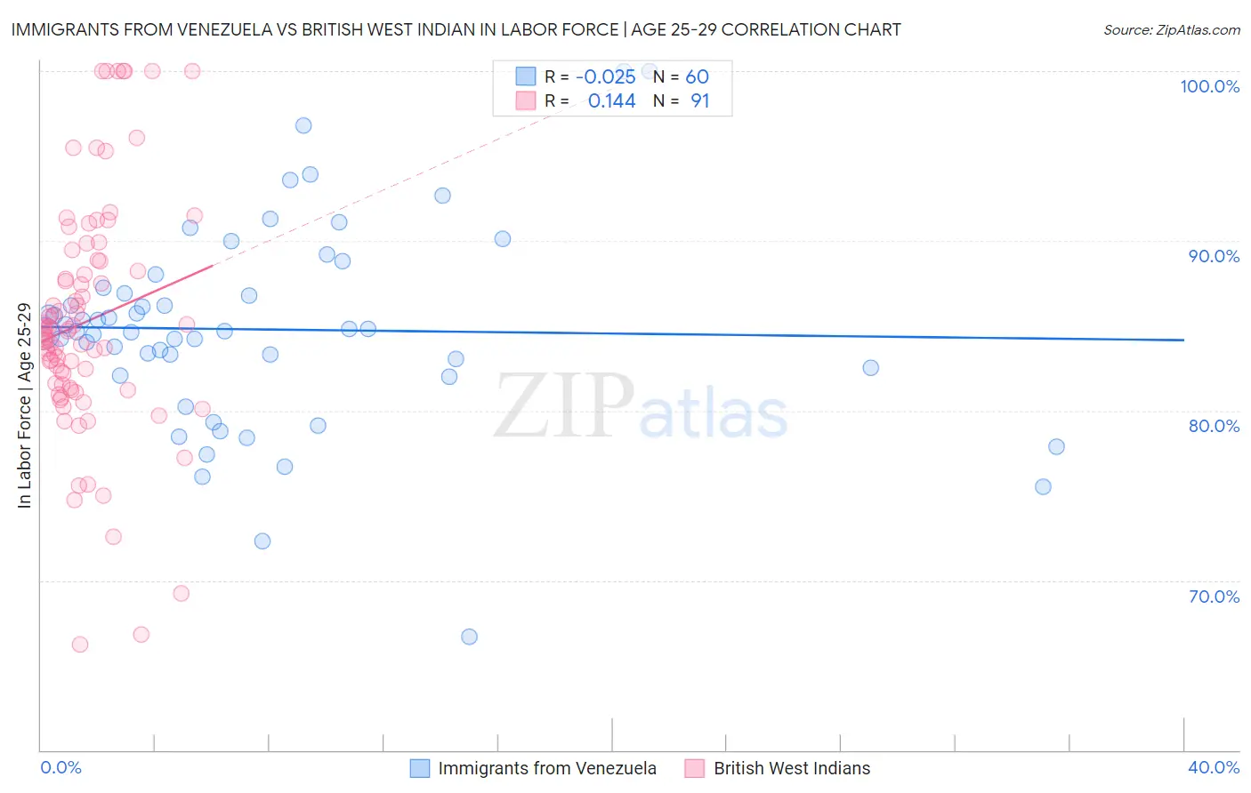 Immigrants from Venezuela vs British West Indian In Labor Force | Age 25-29