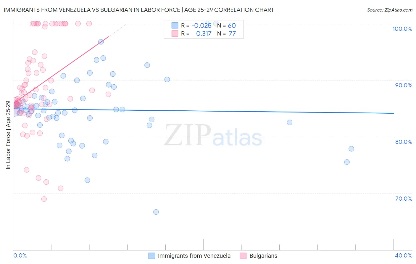 Immigrants from Venezuela vs Bulgarian In Labor Force | Age 25-29