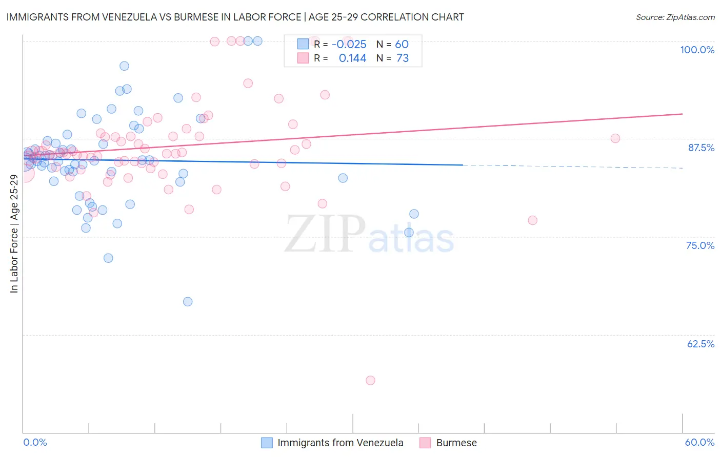 Immigrants from Venezuela vs Burmese In Labor Force | Age 25-29