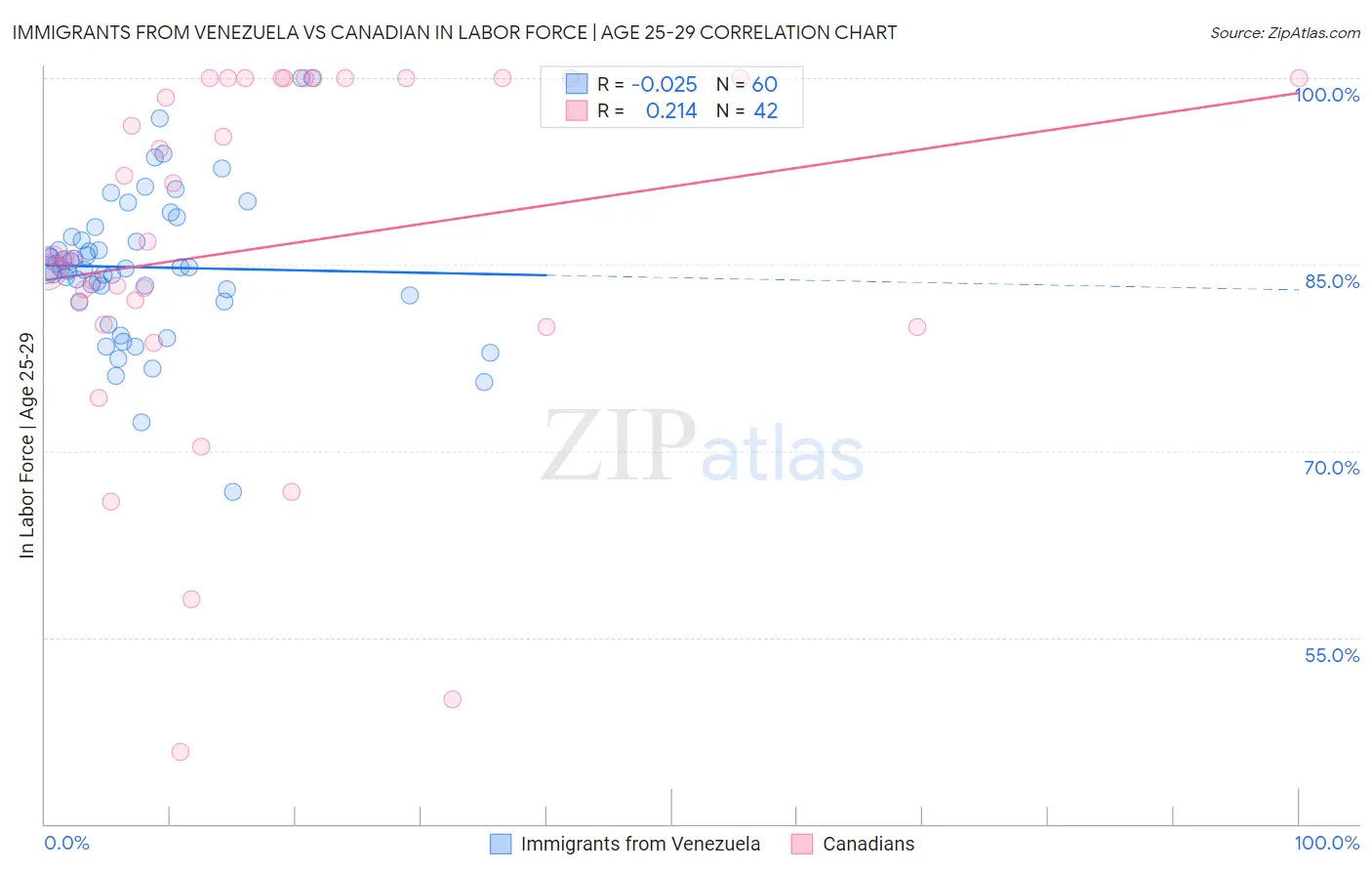 Immigrants from Venezuela vs Canadian In Labor Force | Age 25-29