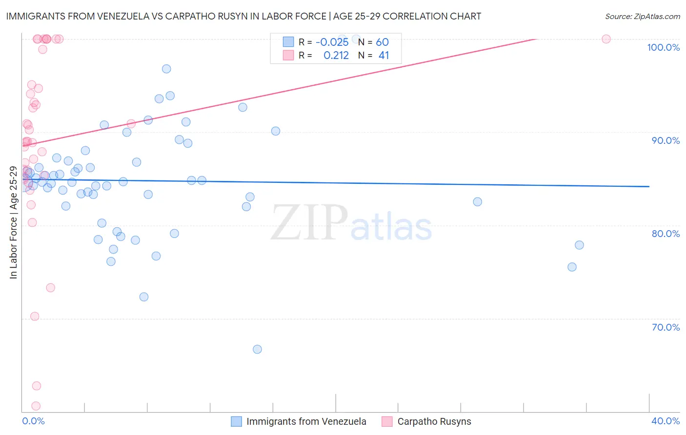 Immigrants from Venezuela vs Carpatho Rusyn In Labor Force | Age 25-29