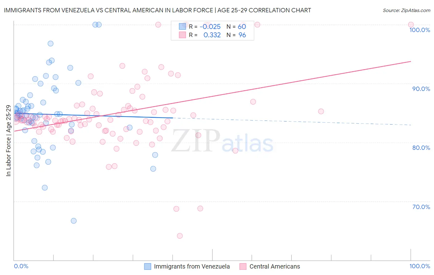 Immigrants from Venezuela vs Central American In Labor Force | Age 25-29