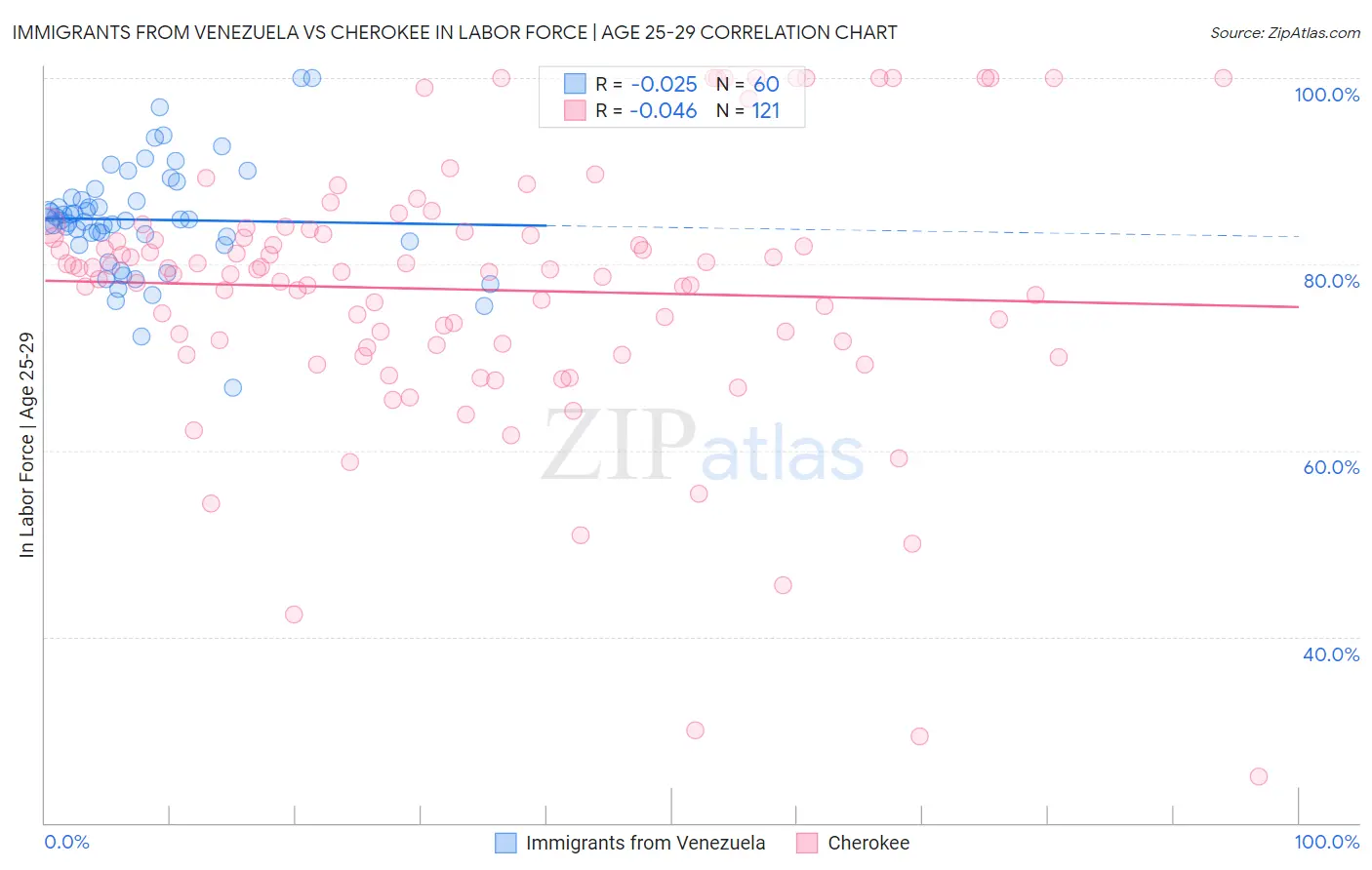 Immigrants from Venezuela vs Cherokee In Labor Force | Age 25-29
