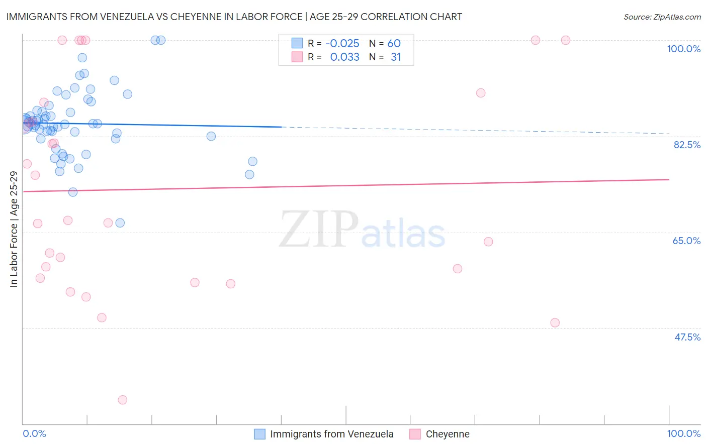 Immigrants from Venezuela vs Cheyenne In Labor Force | Age 25-29