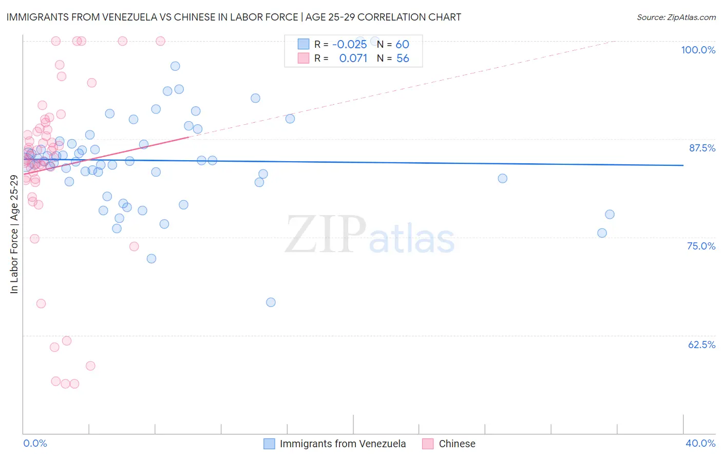 Immigrants from Venezuela vs Chinese In Labor Force | Age 25-29