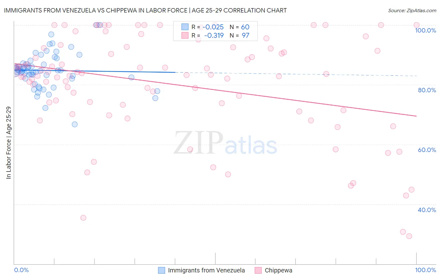 Immigrants from Venezuela vs Chippewa In Labor Force | Age 25-29