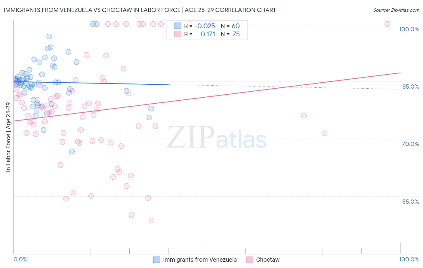 Immigrants from Venezuela vs Choctaw In Labor Force | Age 25-29