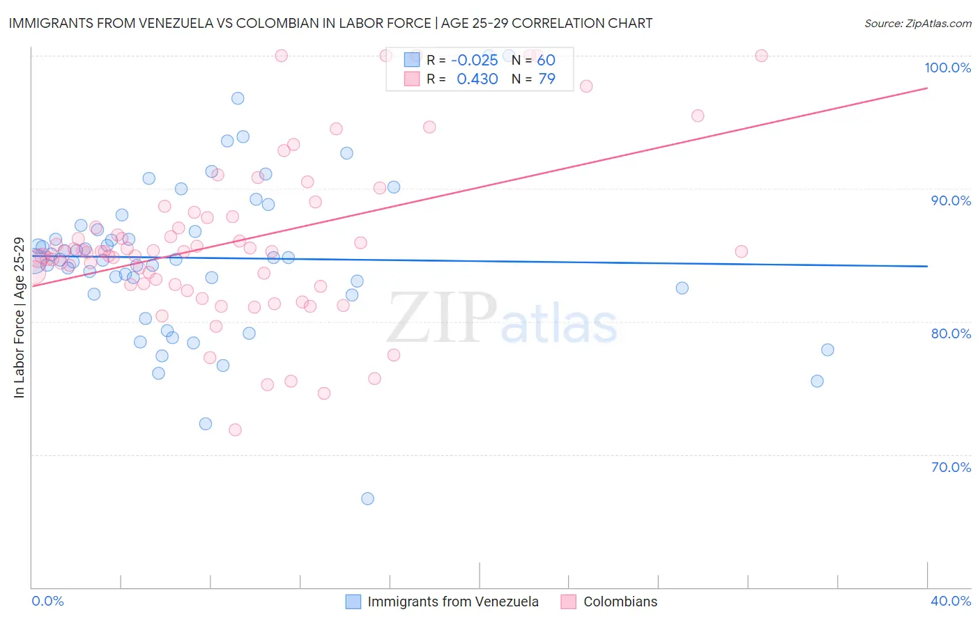Immigrants from Venezuela vs Colombian In Labor Force | Age 25-29