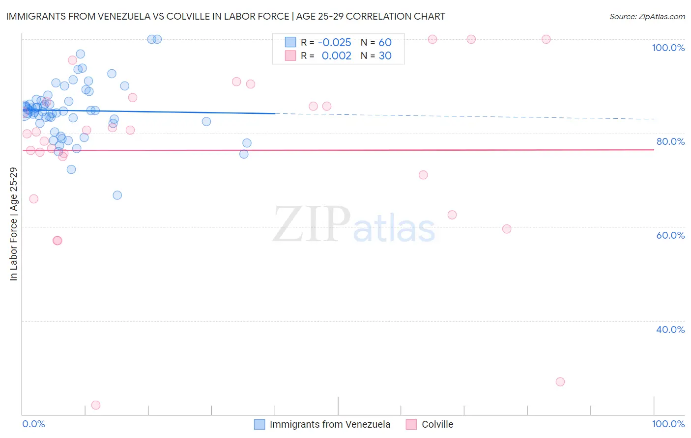 Immigrants from Venezuela vs Colville In Labor Force | Age 25-29