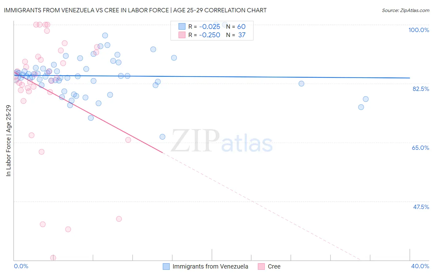 Immigrants from Venezuela vs Cree In Labor Force | Age 25-29