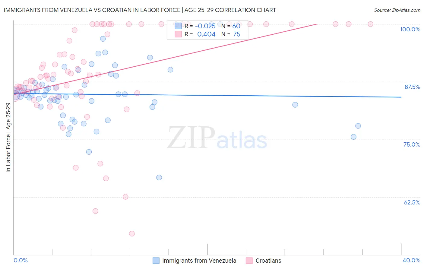 Immigrants from Venezuela vs Croatian In Labor Force | Age 25-29