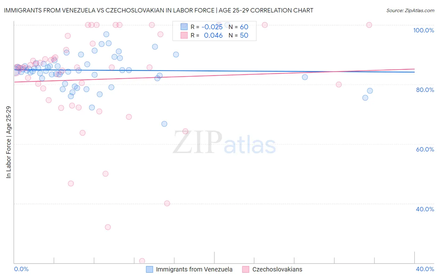 Immigrants from Venezuela vs Czechoslovakian In Labor Force | Age 25-29