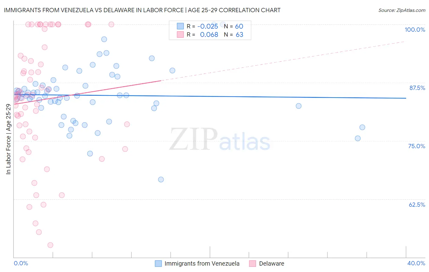 Immigrants from Venezuela vs Delaware In Labor Force | Age 25-29