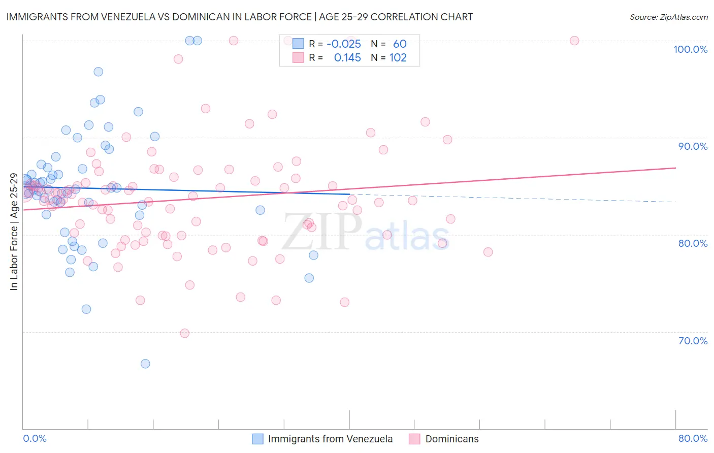 Immigrants from Venezuela vs Dominican In Labor Force | Age 25-29