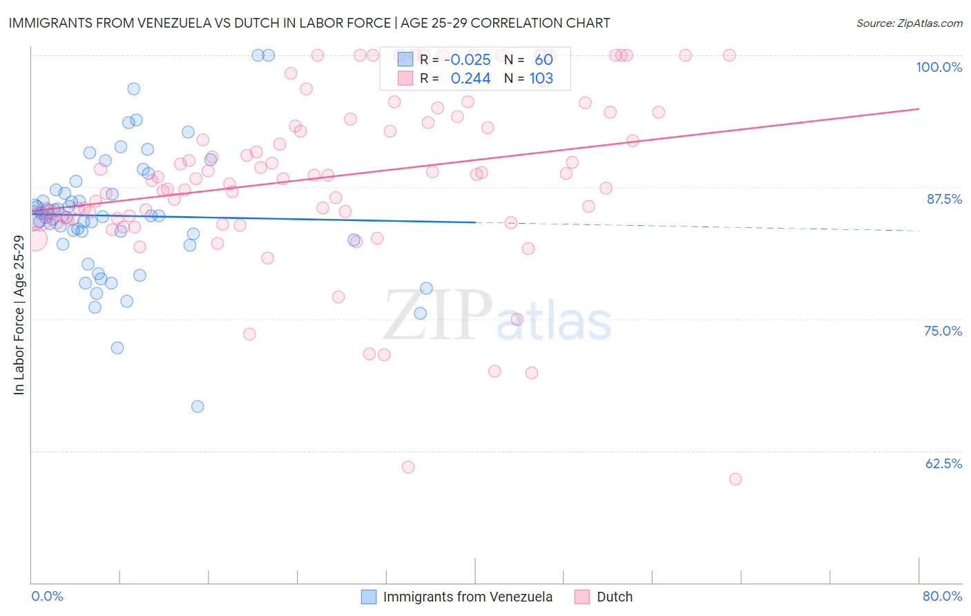 Immigrants from Venezuela vs Dutch In Labor Force | Age 25-29