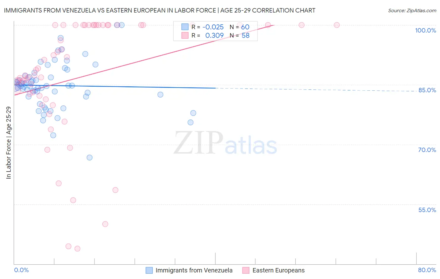 Immigrants from Venezuela vs Eastern European In Labor Force | Age 25-29