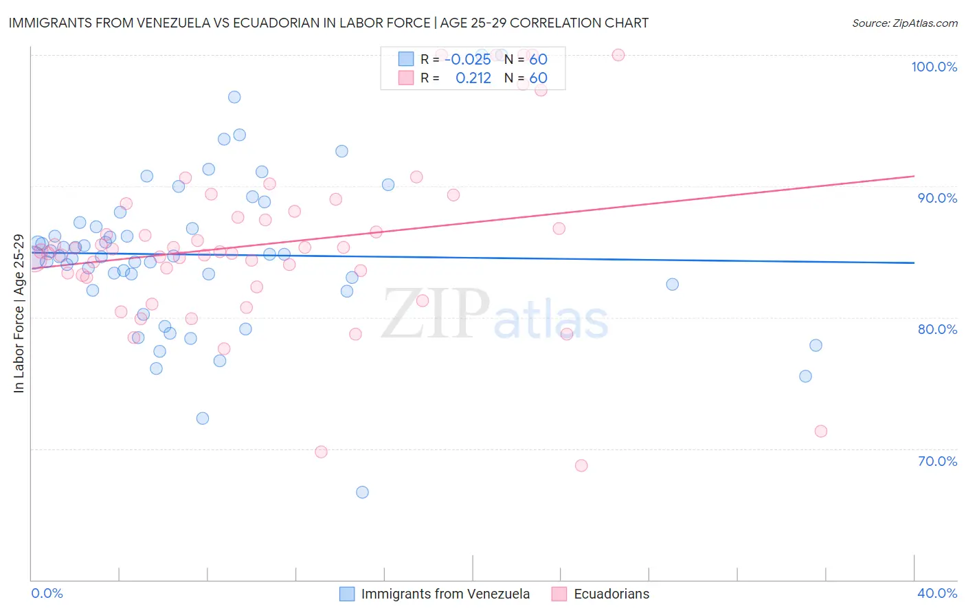 Immigrants from Venezuela vs Ecuadorian In Labor Force | Age 25-29