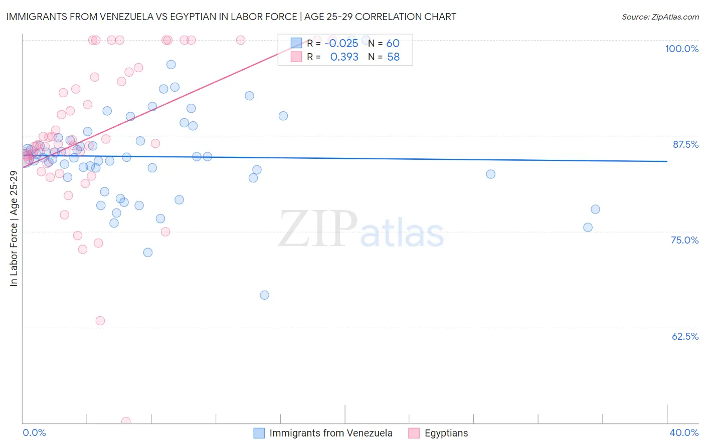 Immigrants from Venezuela vs Egyptian In Labor Force | Age 25-29