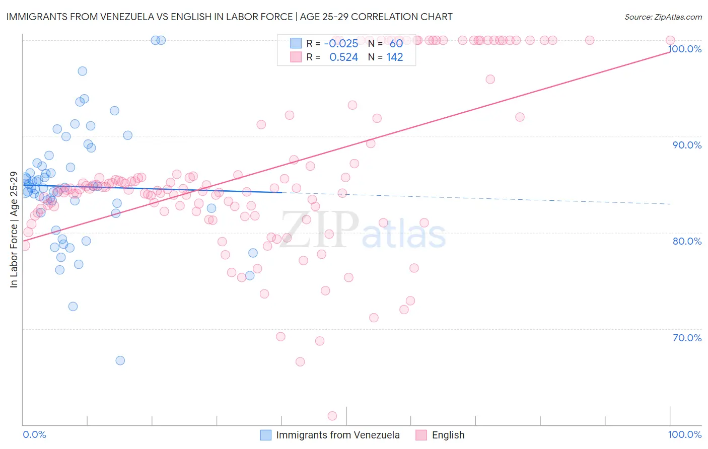 Immigrants from Venezuela vs English In Labor Force | Age 25-29