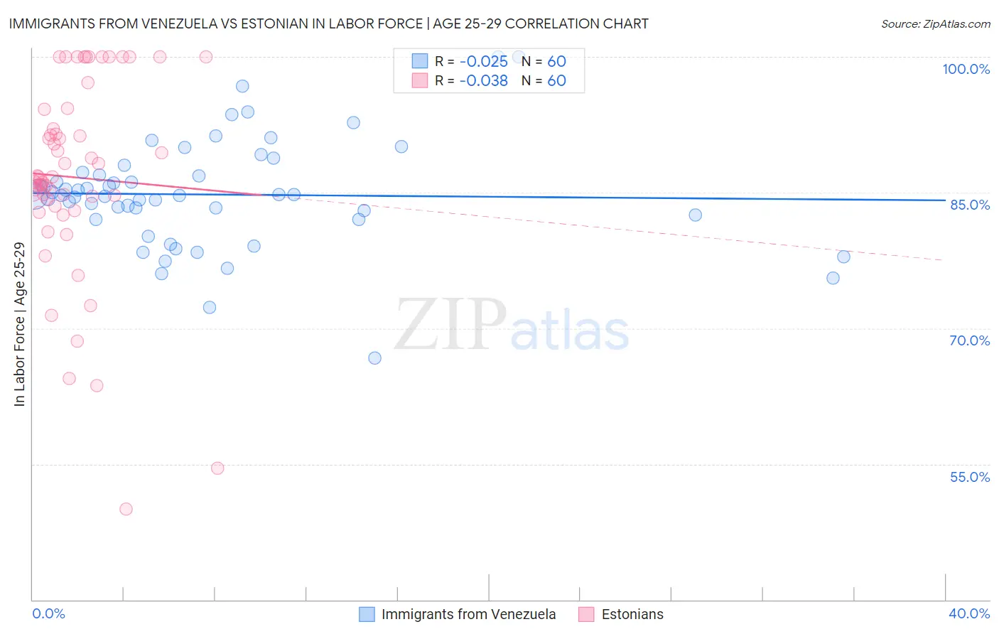 Immigrants from Venezuela vs Estonian In Labor Force | Age 25-29