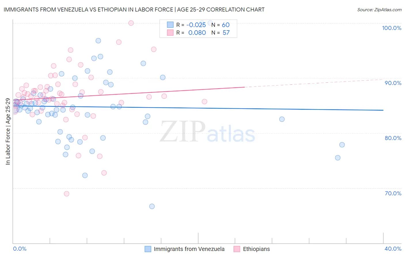 Immigrants from Venezuela vs Ethiopian In Labor Force | Age 25-29