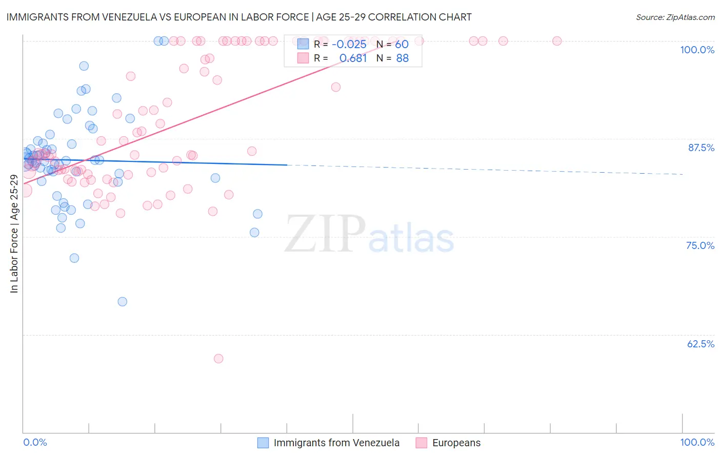 Immigrants from Venezuela vs European In Labor Force | Age 25-29