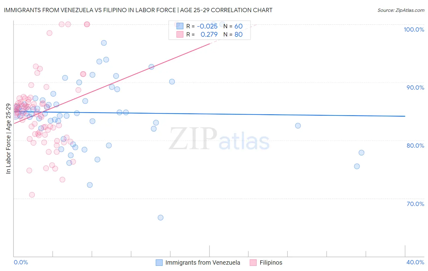 Immigrants from Venezuela vs Filipino In Labor Force | Age 25-29