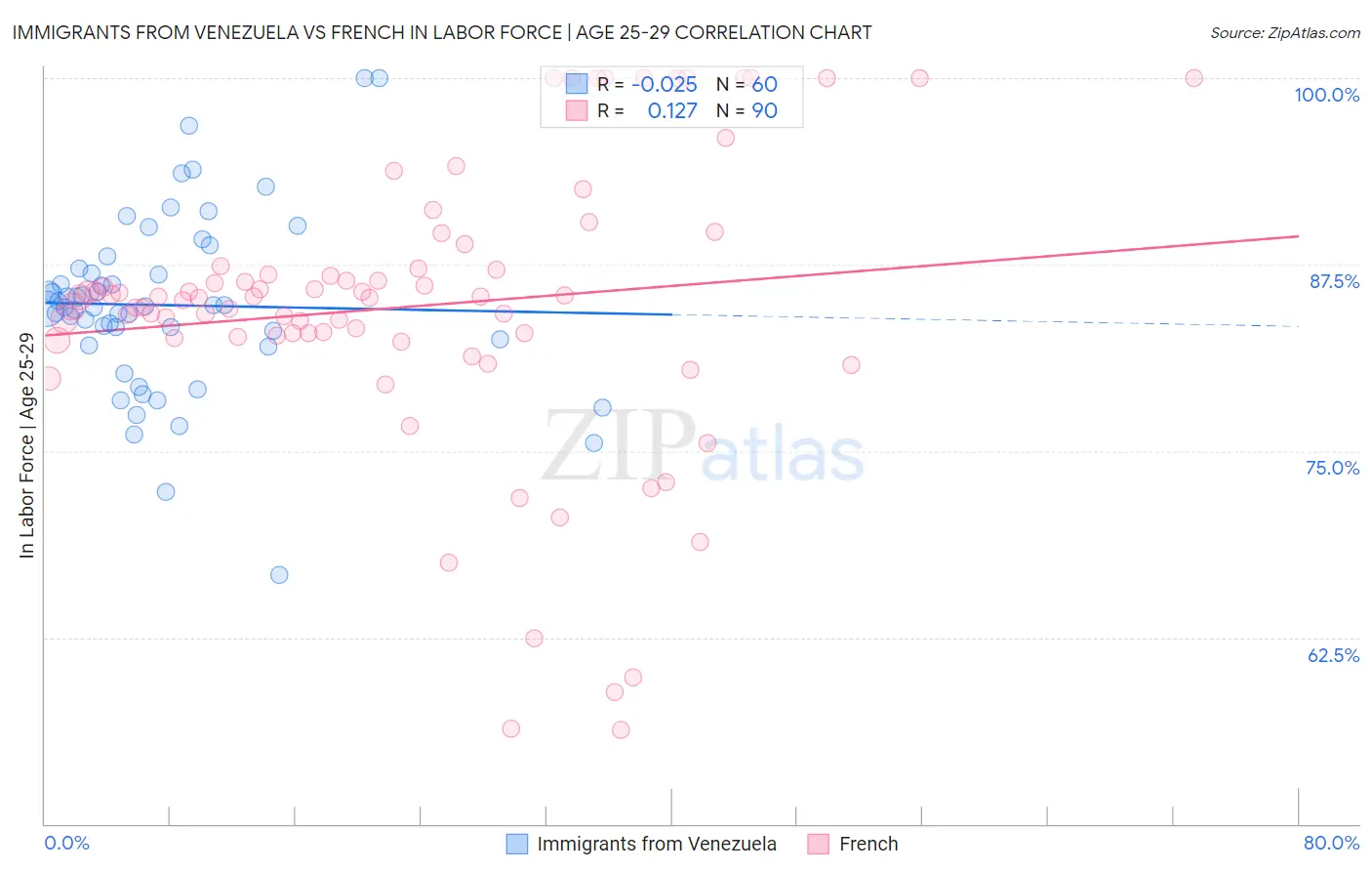 Immigrants from Venezuela vs French In Labor Force | Age 25-29