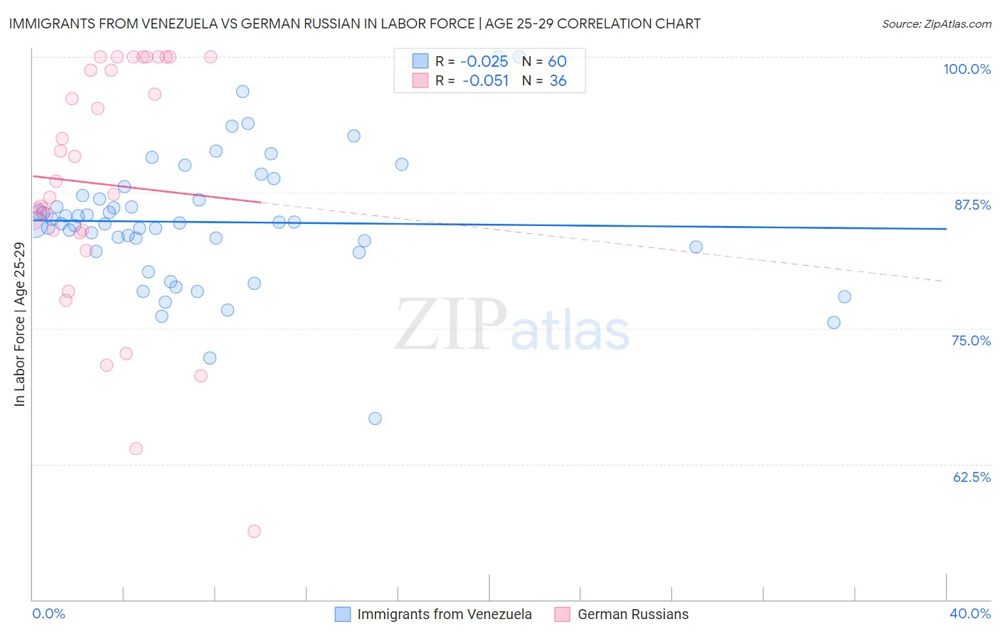 Immigrants from Venezuela vs German Russian In Labor Force | Age 25-29