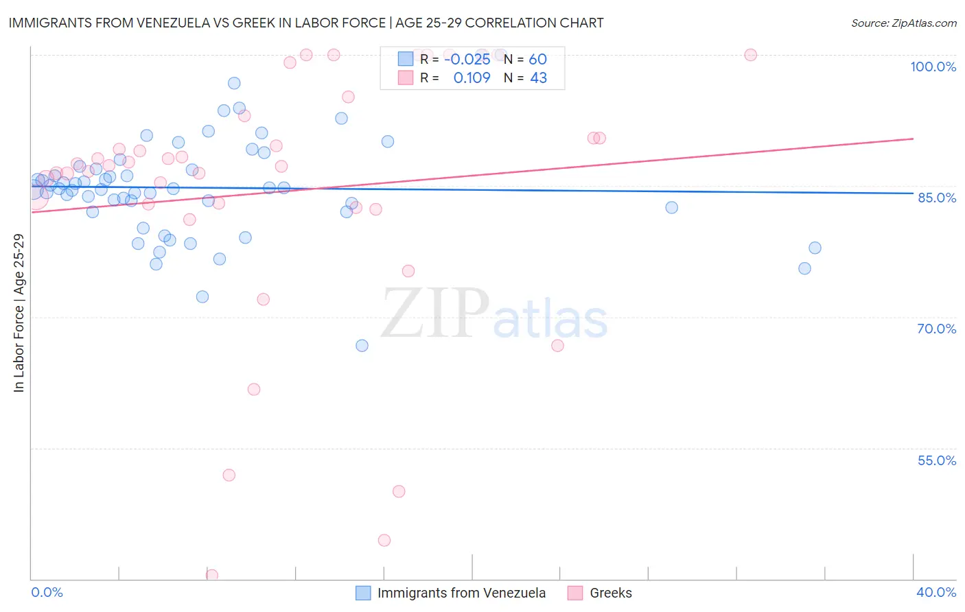 Immigrants from Venezuela vs Greek In Labor Force | Age 25-29