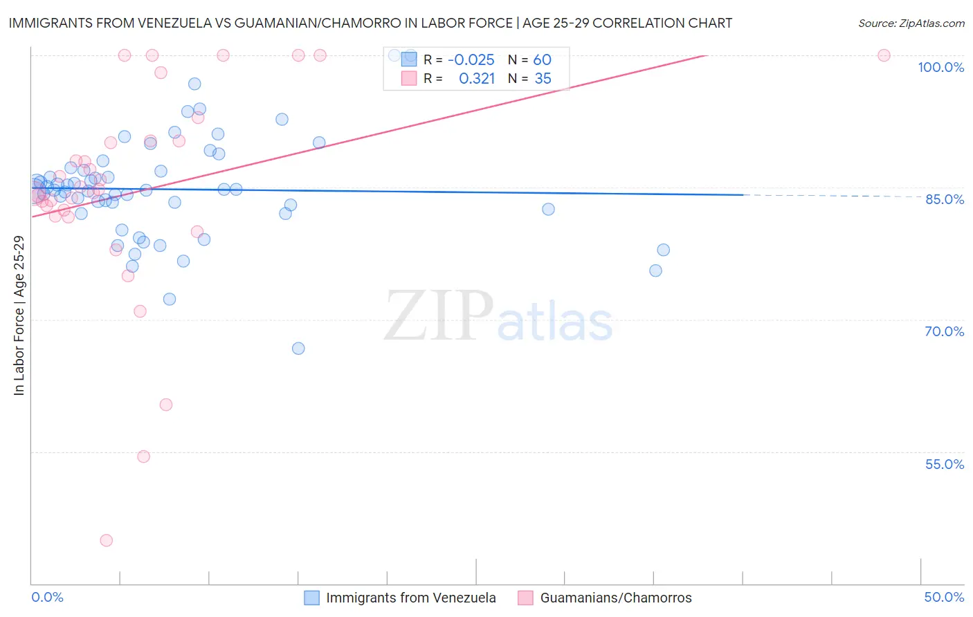Immigrants from Venezuela vs Guamanian/Chamorro In Labor Force | Age 25-29