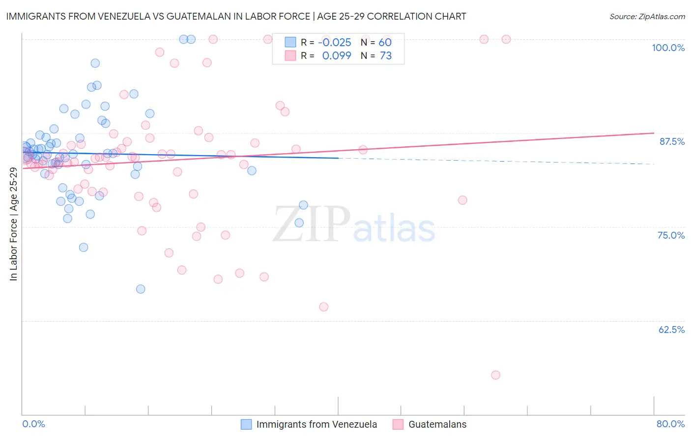 Immigrants from Venezuela vs Guatemalan In Labor Force | Age 25-29