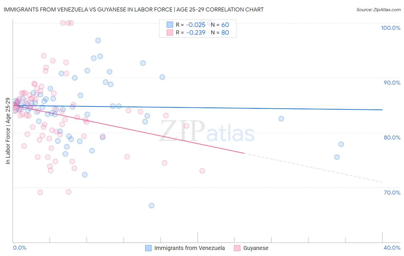 Immigrants from Venezuela vs Guyanese In Labor Force | Age 25-29