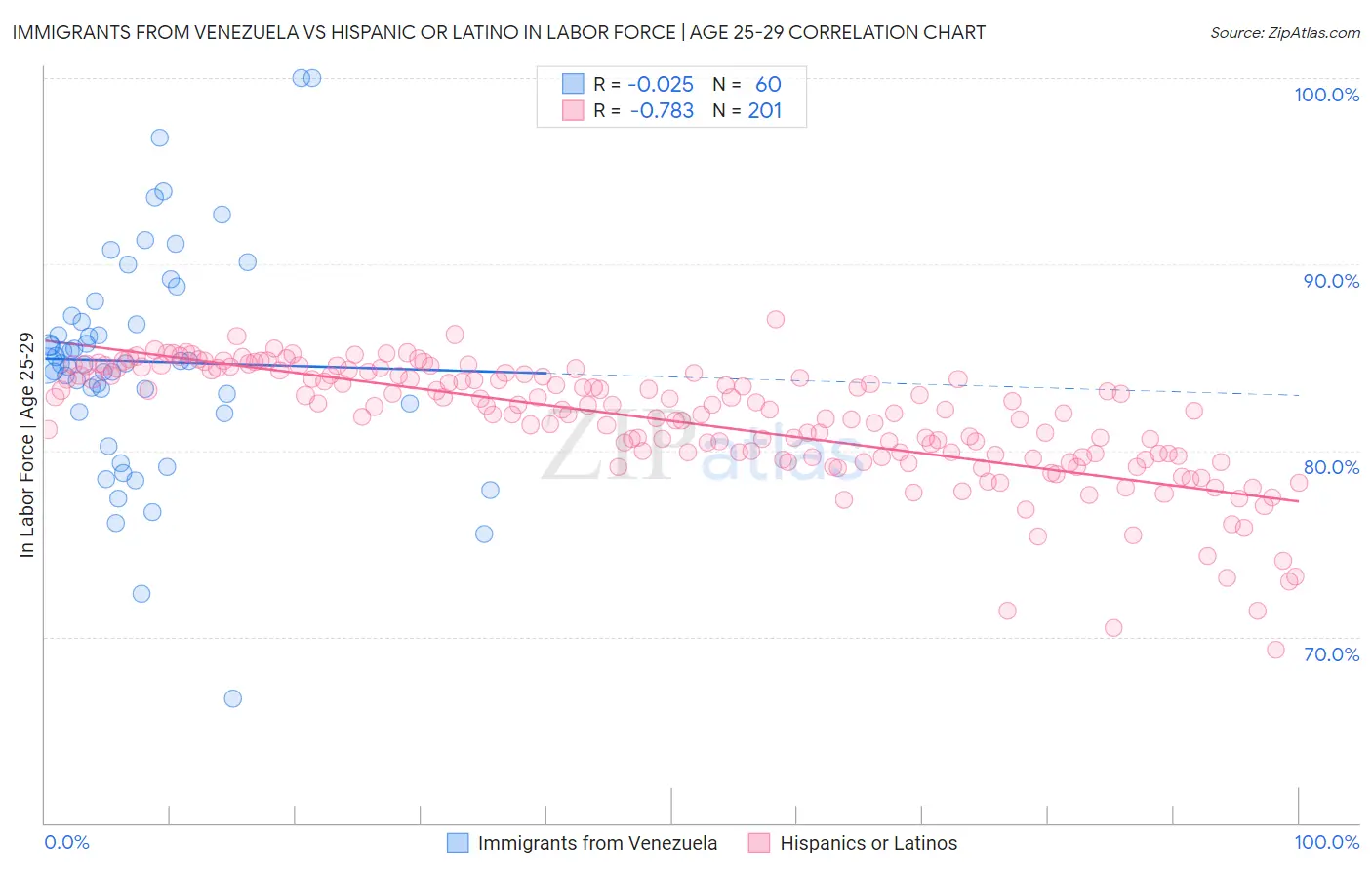 Immigrants from Venezuela vs Hispanic or Latino In Labor Force | Age 25-29