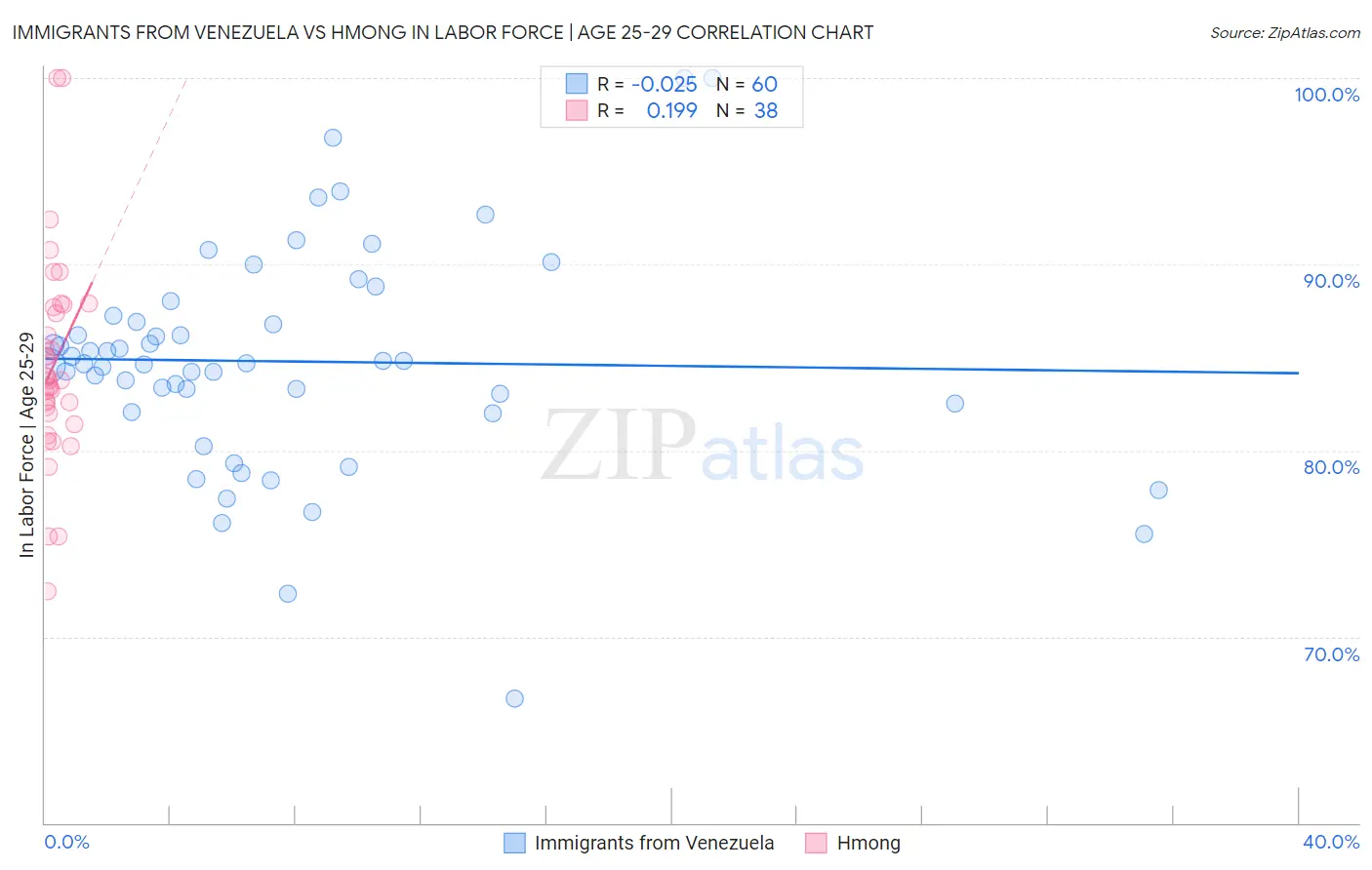 Immigrants from Venezuela vs Hmong In Labor Force | Age 25-29