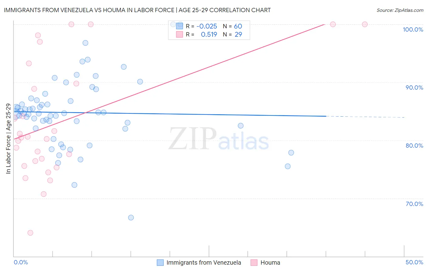 Immigrants from Venezuela vs Houma In Labor Force | Age 25-29