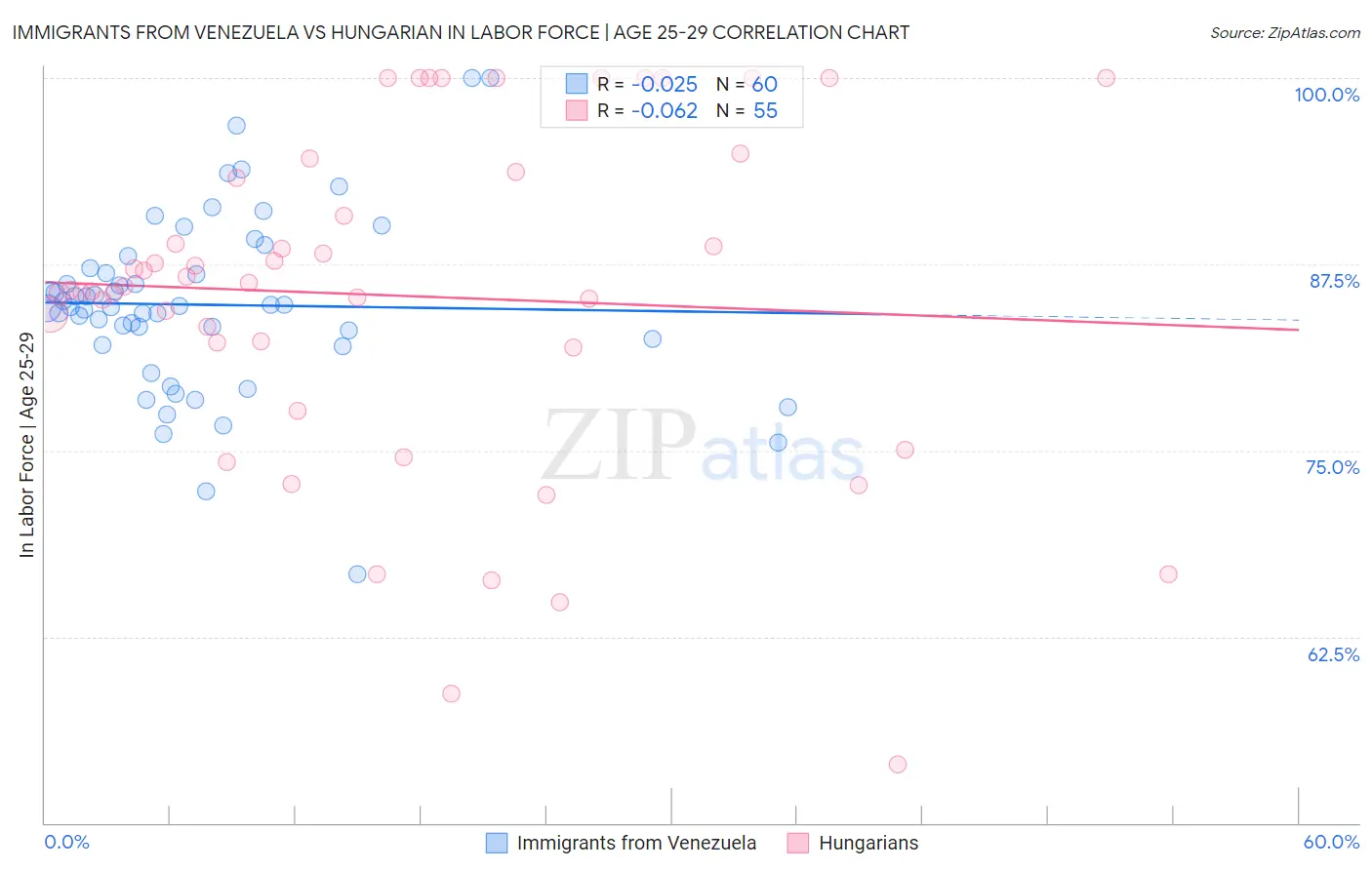 Immigrants from Venezuela vs Hungarian In Labor Force | Age 25-29