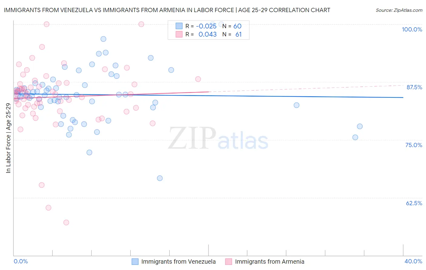 Immigrants from Venezuela vs Immigrants from Armenia In Labor Force | Age 25-29