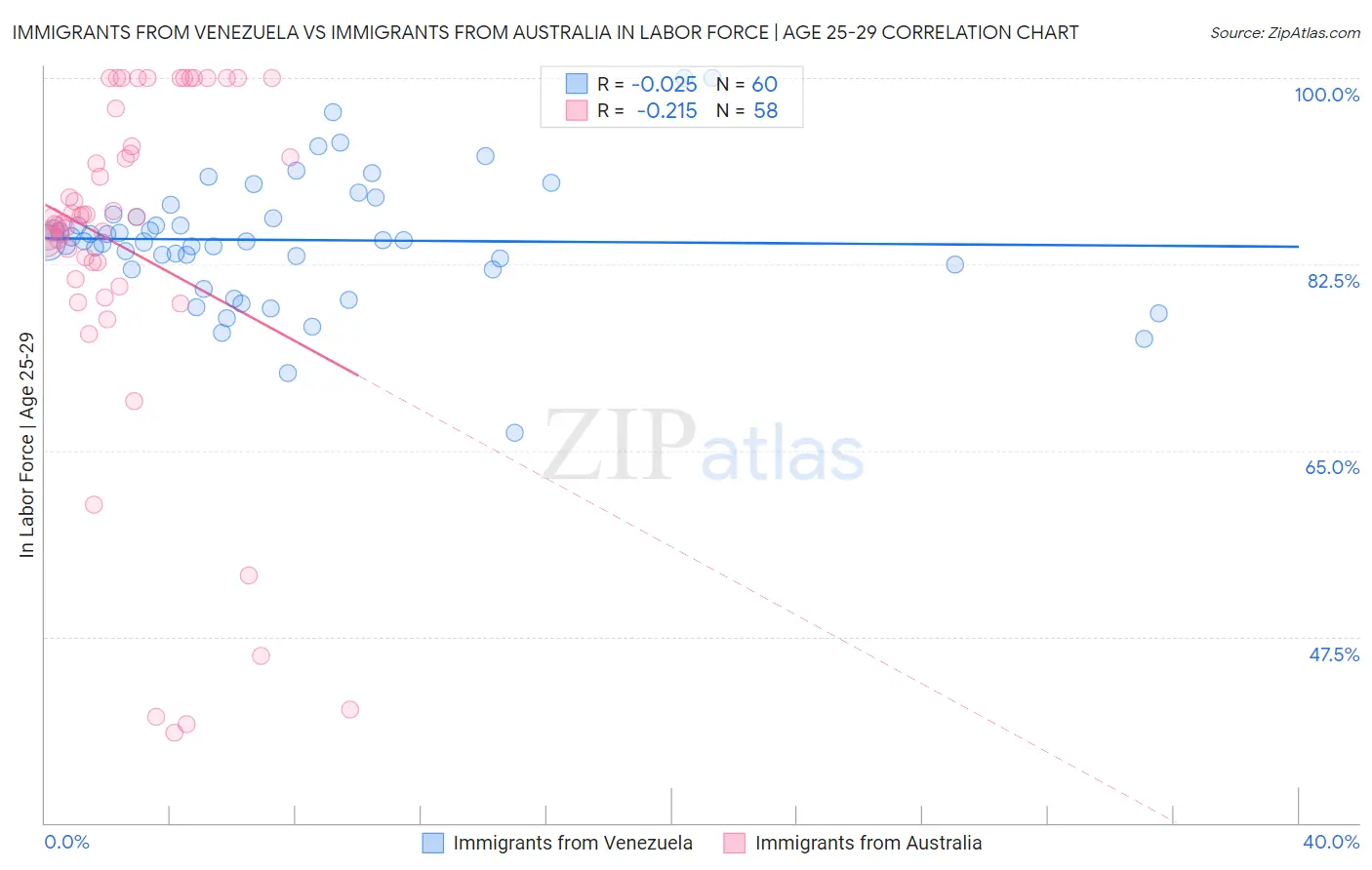 Immigrants from Venezuela vs Immigrants from Australia In Labor Force | Age 25-29