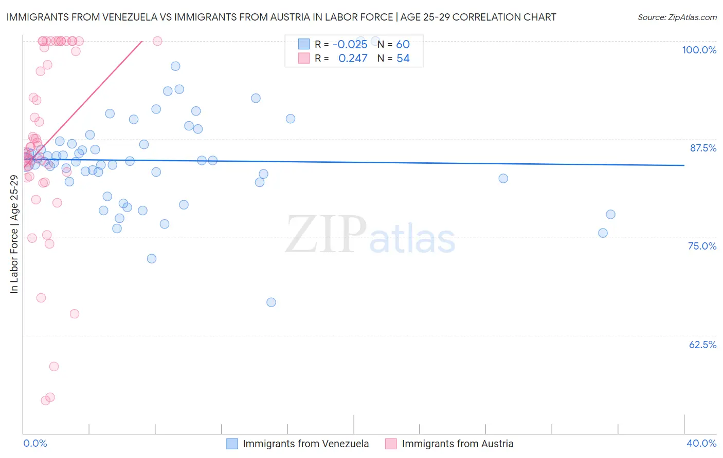 Immigrants from Venezuela vs Immigrants from Austria In Labor Force | Age 25-29