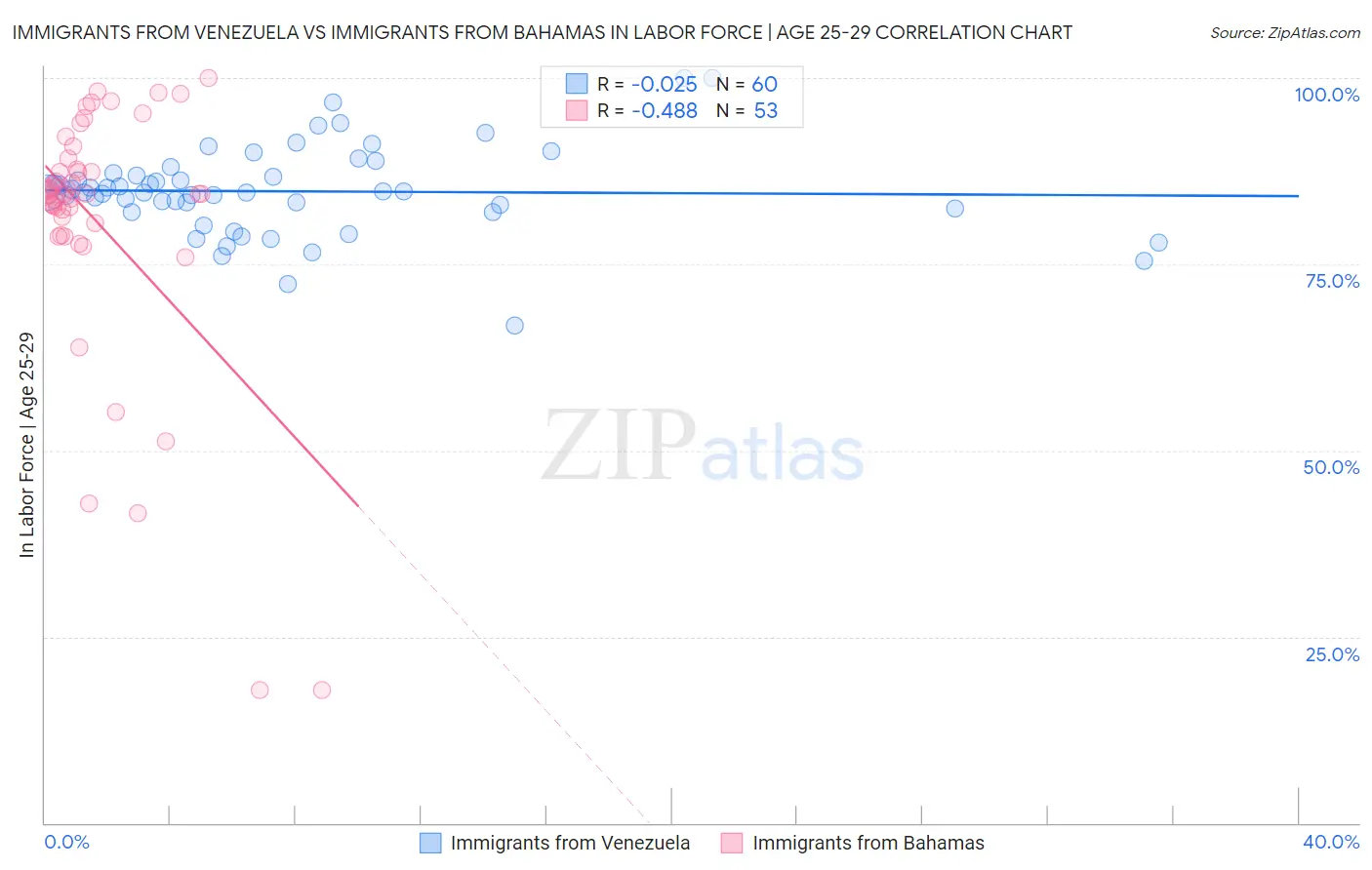 Immigrants from Venezuela vs Immigrants from Bahamas In Labor Force | Age 25-29